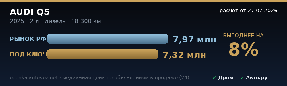 Сравнение с ценами на рынке РФ
