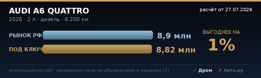 Сравнение с ценами на рынке РФ