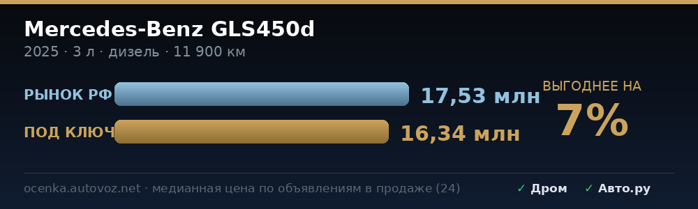 Сравнение с ценами на рынке РФ