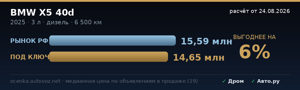Сравнение с ценами на рынке РФ