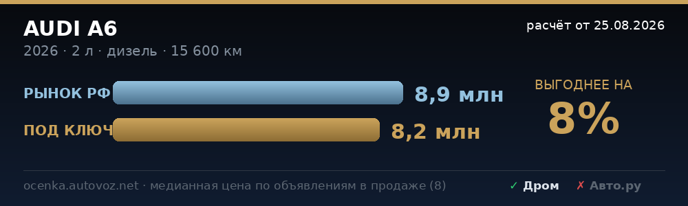 Сравнение с ценами на рынке РФ