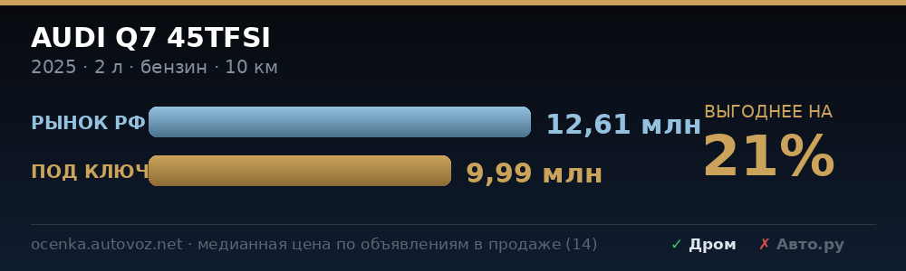 Сравнение с ценами на рынке РФ